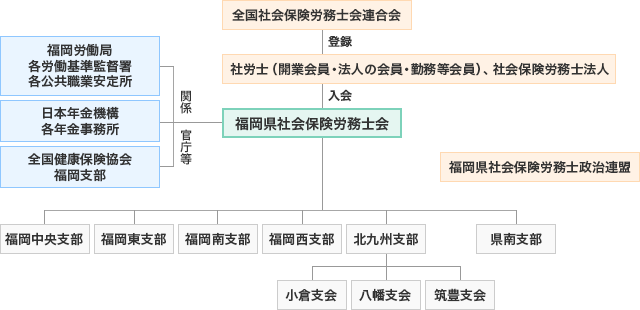 福岡県社会保険労務士会関連組織図